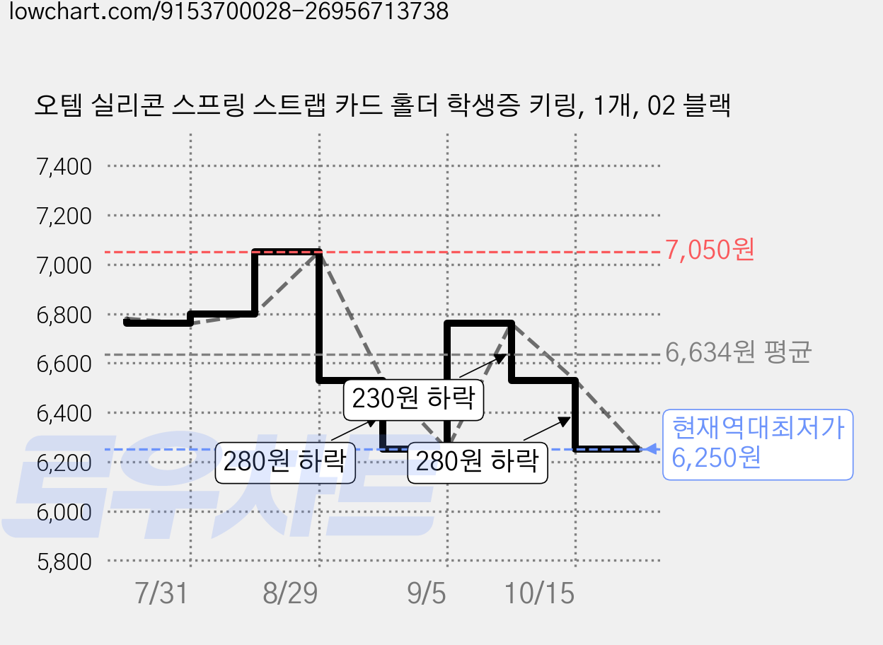오템 실리콘 스프링 스트랩 카드 홀더 학생증 키링, 1개, 02 블랙 가격 변동 차트, 현재가 6,250원, 역대최저가