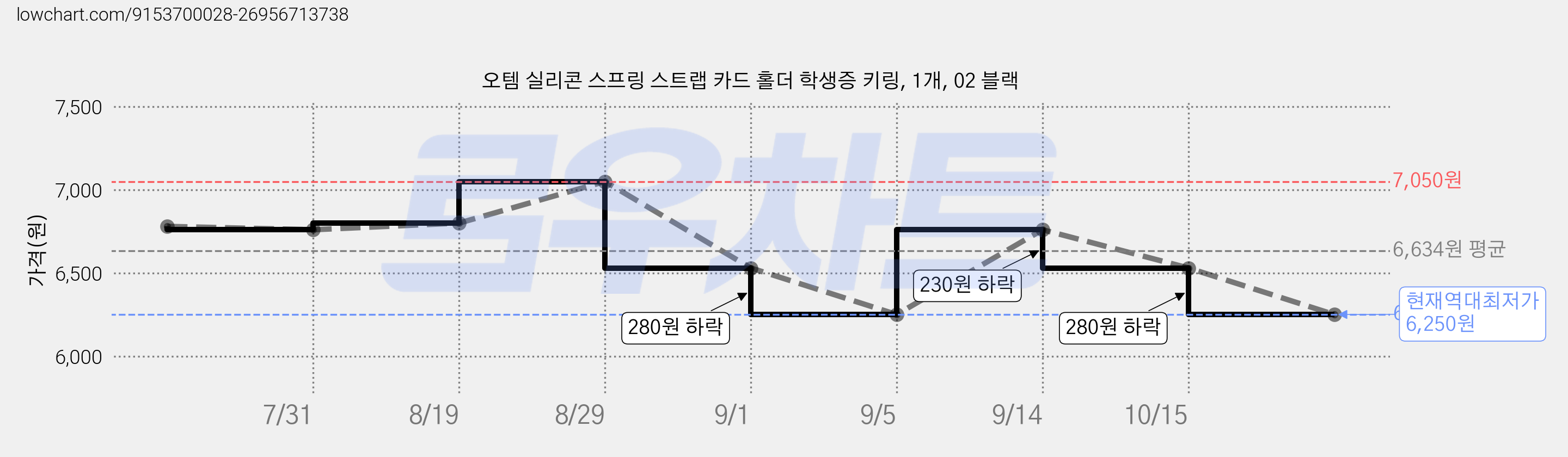 오템 실리콘 스프링 스트랩 카드 홀더 학생증 키링, 1개, 02 블랙 가격 변동 차트, 현재가 6,250원, 역대최저가