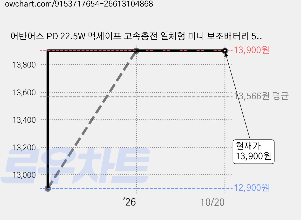 어반어스 PD 22.5W 맥세이프 고속충전 일체형 미니 보조배터리 5000mAh C타입, 화이트, UB-PA20MWCP05 가격 변동 차트, 현재가 13,900원, 관측 최저가 12,900원