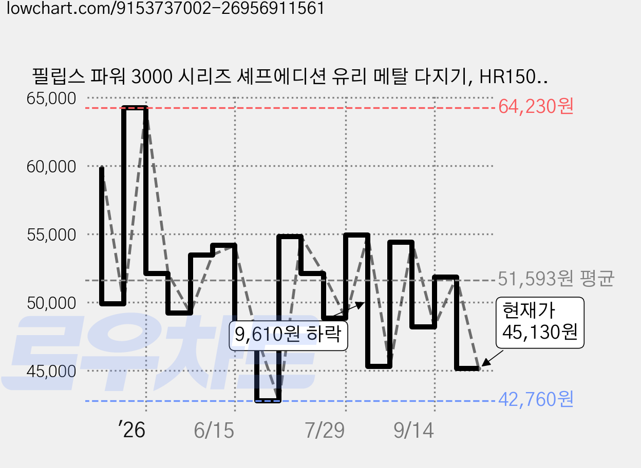 필립스 파워 3000 시리즈 셰프에디션 유리 메탈 다지기, HR1503/00 가격 변동 차트, 현재가 45,130원, 관측 최저가 42,760원
