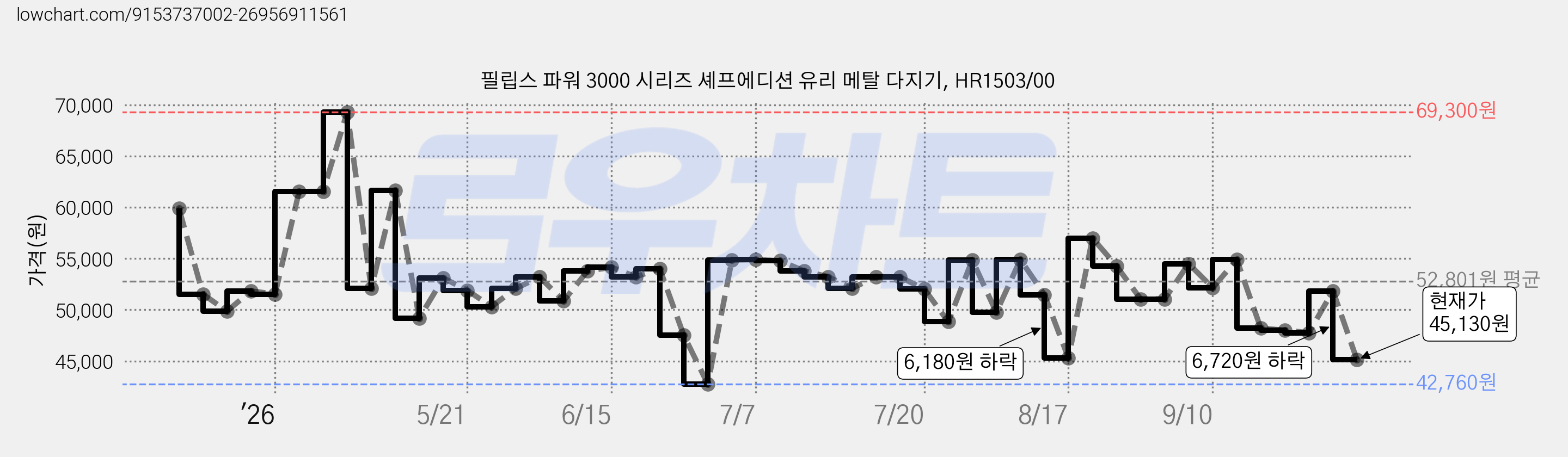 필립스 파워 3000 시리즈 셰프에디션 유리 메탈 다지기, HR1503/00 가격 변동 차트, 현재가 45,130원, 관측 최저가 42,760원