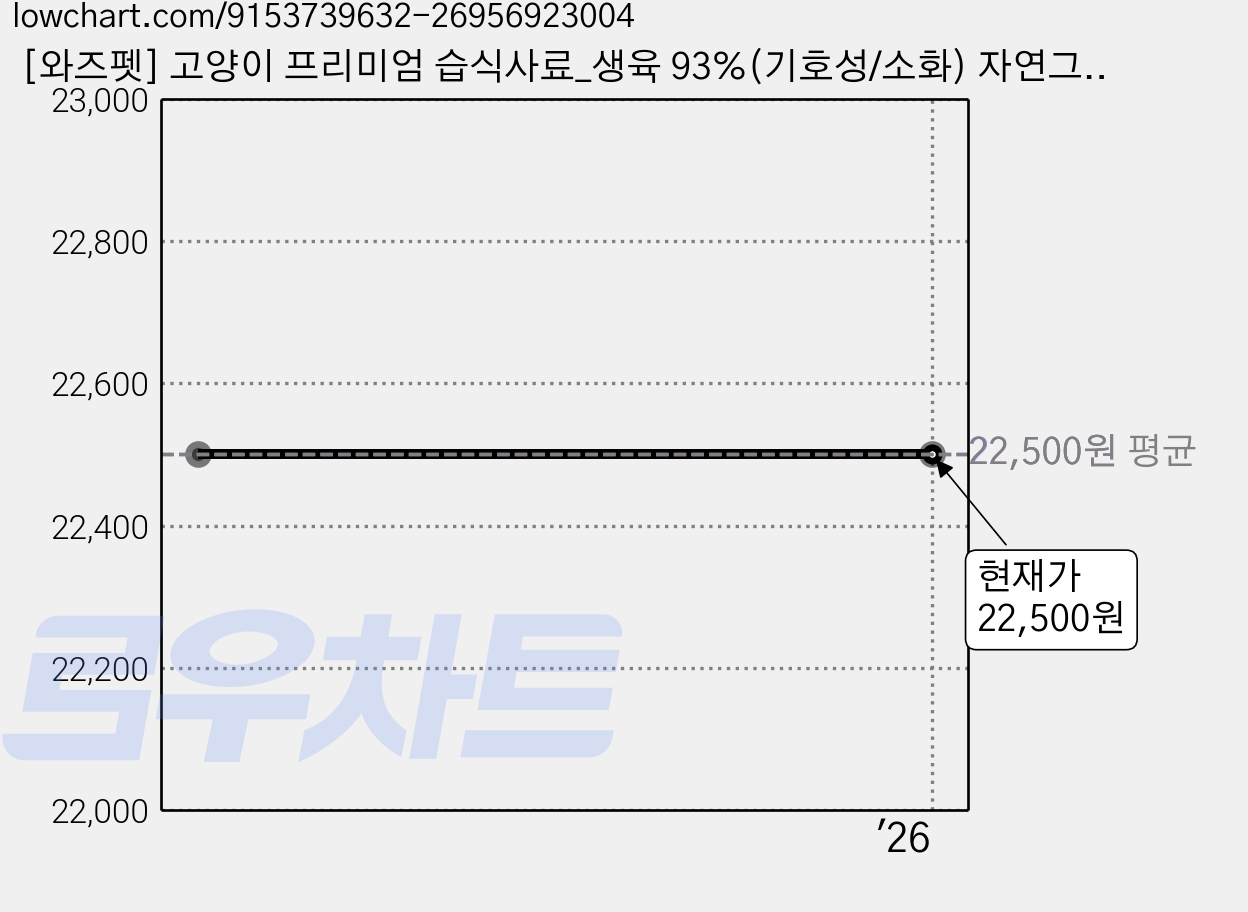 [와즈펫] 고양이 프리미엄 습식사료_생육 93%(기호성/소화) 자연그대로 수분 70%(촉촉한 식감) 필수영양제(피모/면역강화), 10개, 100g, 혼합맛 가격 변동 차트, 현재가 22,500원