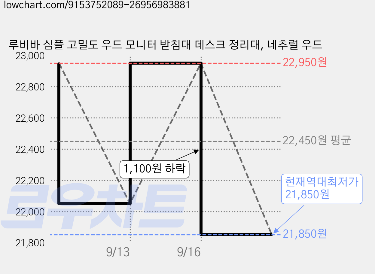 루비바 심플 고밀도 우드 모니터 받침대 데스크 정리대, 네추럴 우드 가격 변동 차트, 현재가 21,850원, 역대최저가