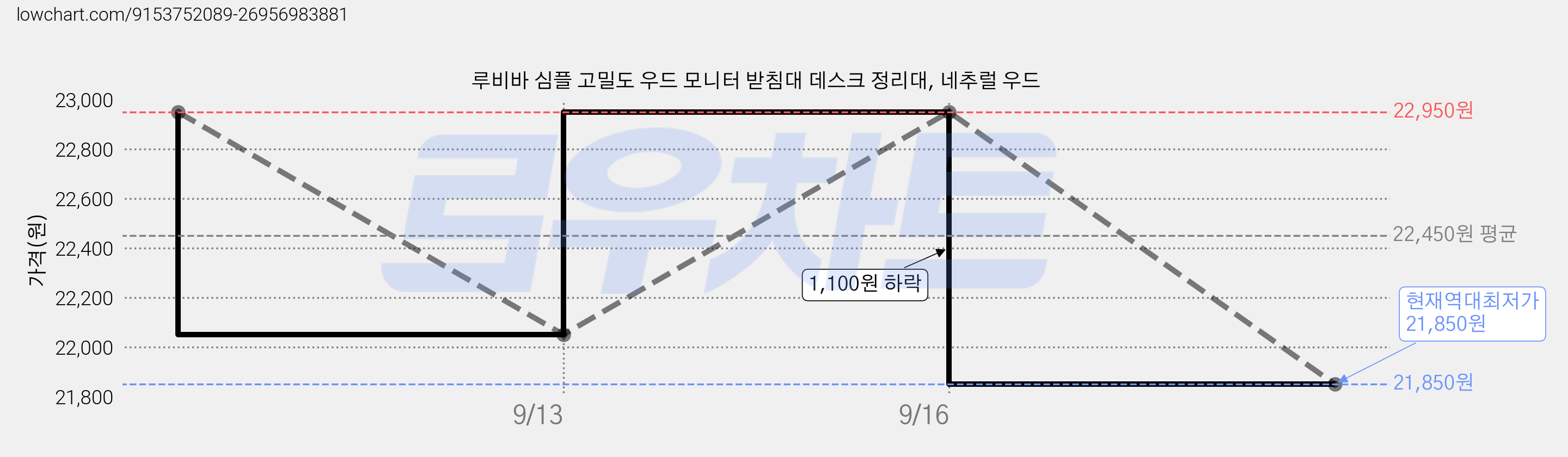 루비바 심플 고밀도 우드 모니터 받침대 데스크 정리대, 네추럴 우드 가격 변동 차트, 현재가 21,850원, 역대최저가