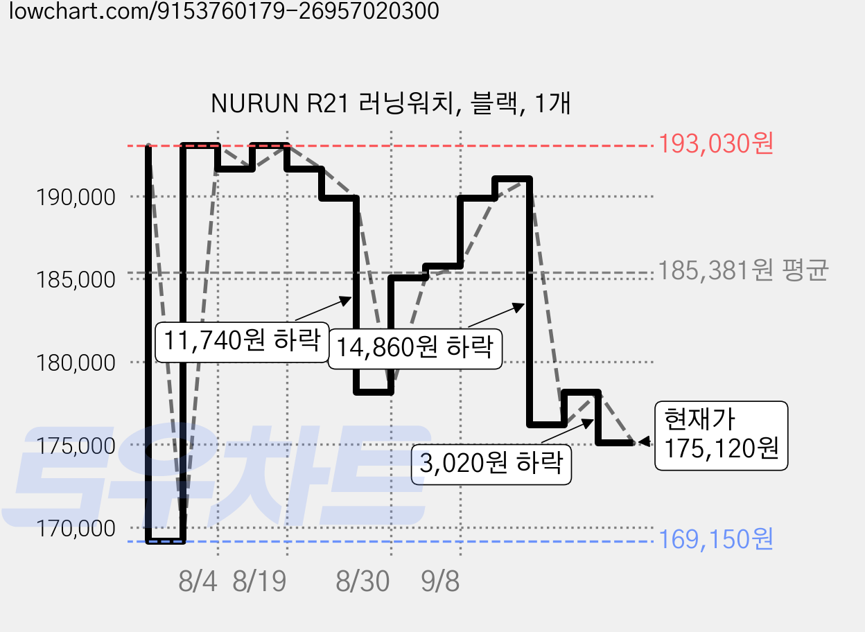 NURUN R21 러닝워치, 블랙, 1개 가격 변동 차트, 현재가 175,120원, 관측 최저가 169,150원