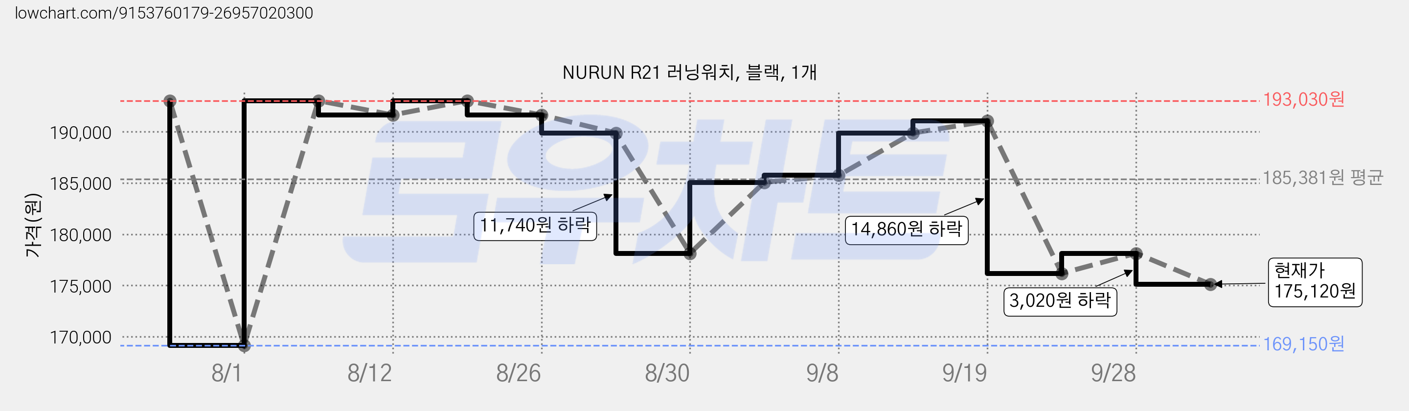 NURUN R21 러닝워치, 블랙, 1개 가격 변동 차트, 현재가 175,120원, 관측 최저가 169,150원
