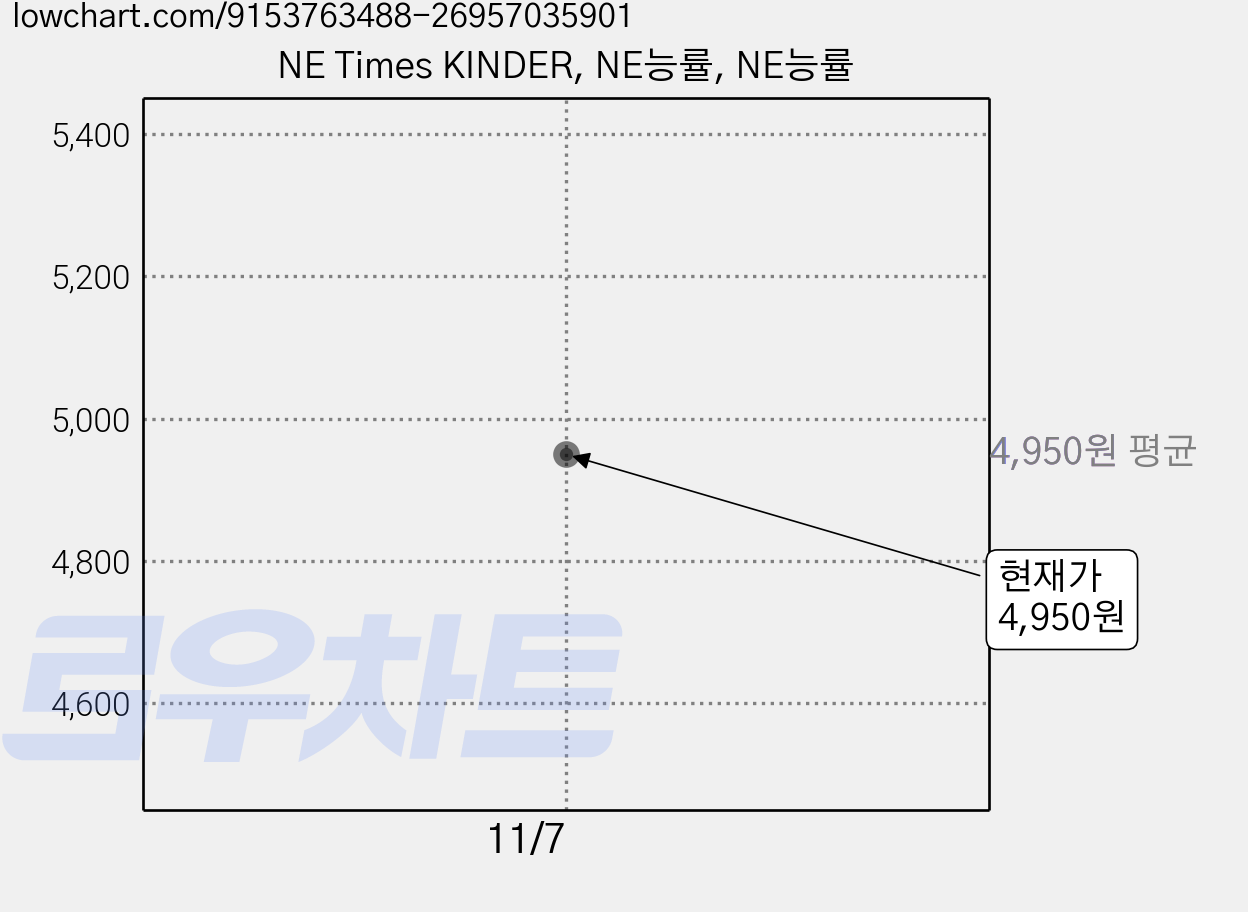NE Times KINDER, NE능률, NE능률 가격 변동 차트, 현재가 4,950원