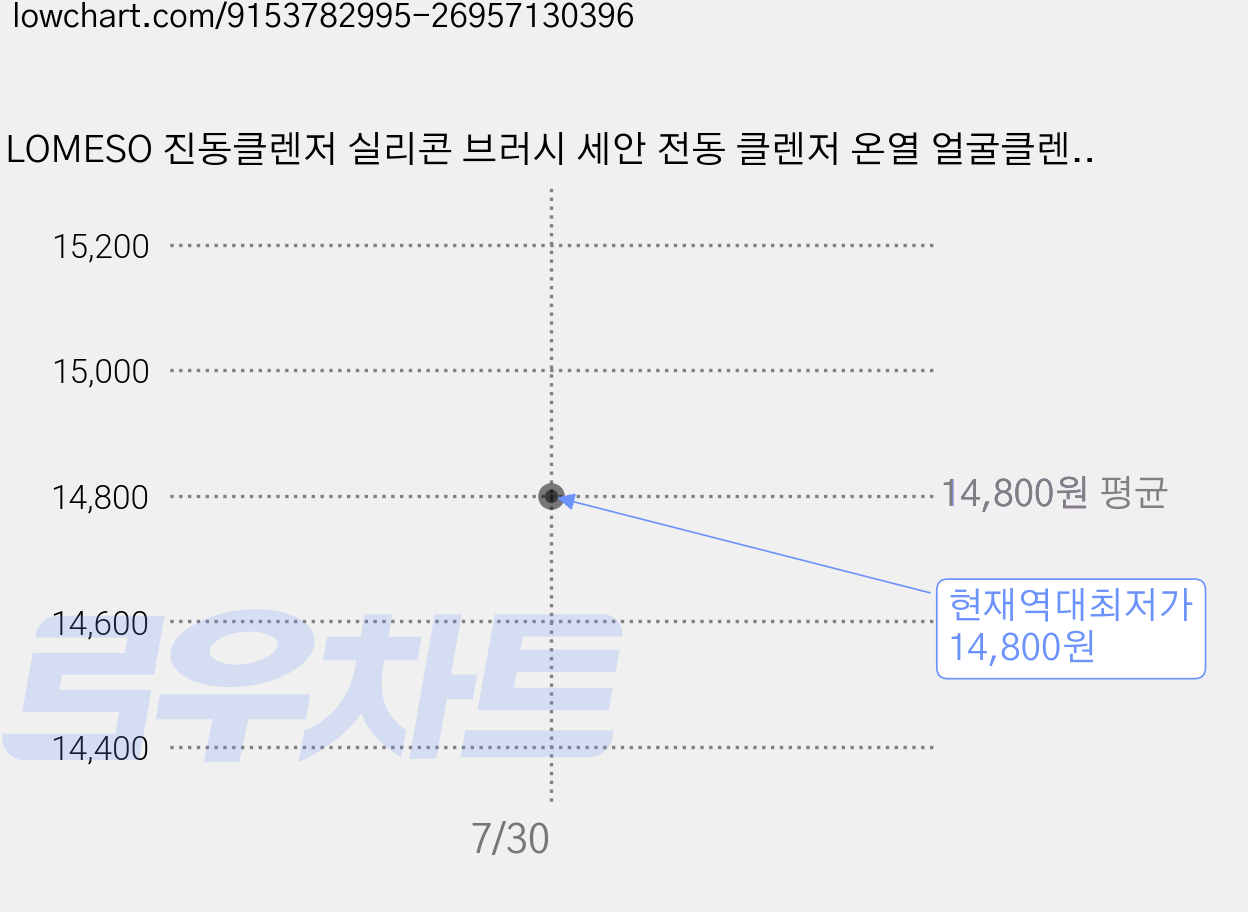 LOMESO 진동클렌저 실리콘 브러시 세안 전동 클렌저 온열 얼굴클렌징기계, 그레이, SK0308 가격 변동 차트, 현재가 14,800원, 역대최저가