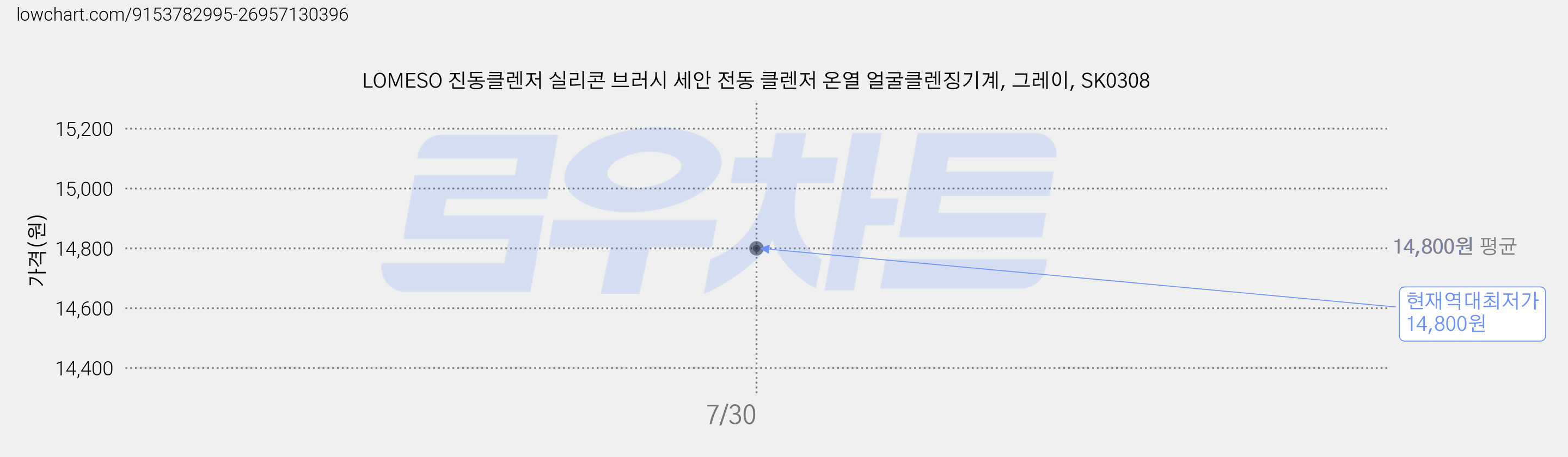 LOMESO 진동클렌저 실리콘 브러시 세안 전동 클렌저 온열 얼굴클렌징기계, 그레이, SK0308 가격 변동 차트, 현재가 14,800원, 역대최저가