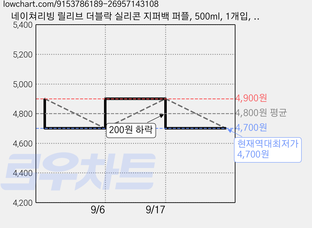네이쳐리빙 릴리브 더블락 실리콘 지퍼백 퍼플, 500ml, 1개입, 1개 가격 변동 차트, 현재가 4,700원, 역대최저가