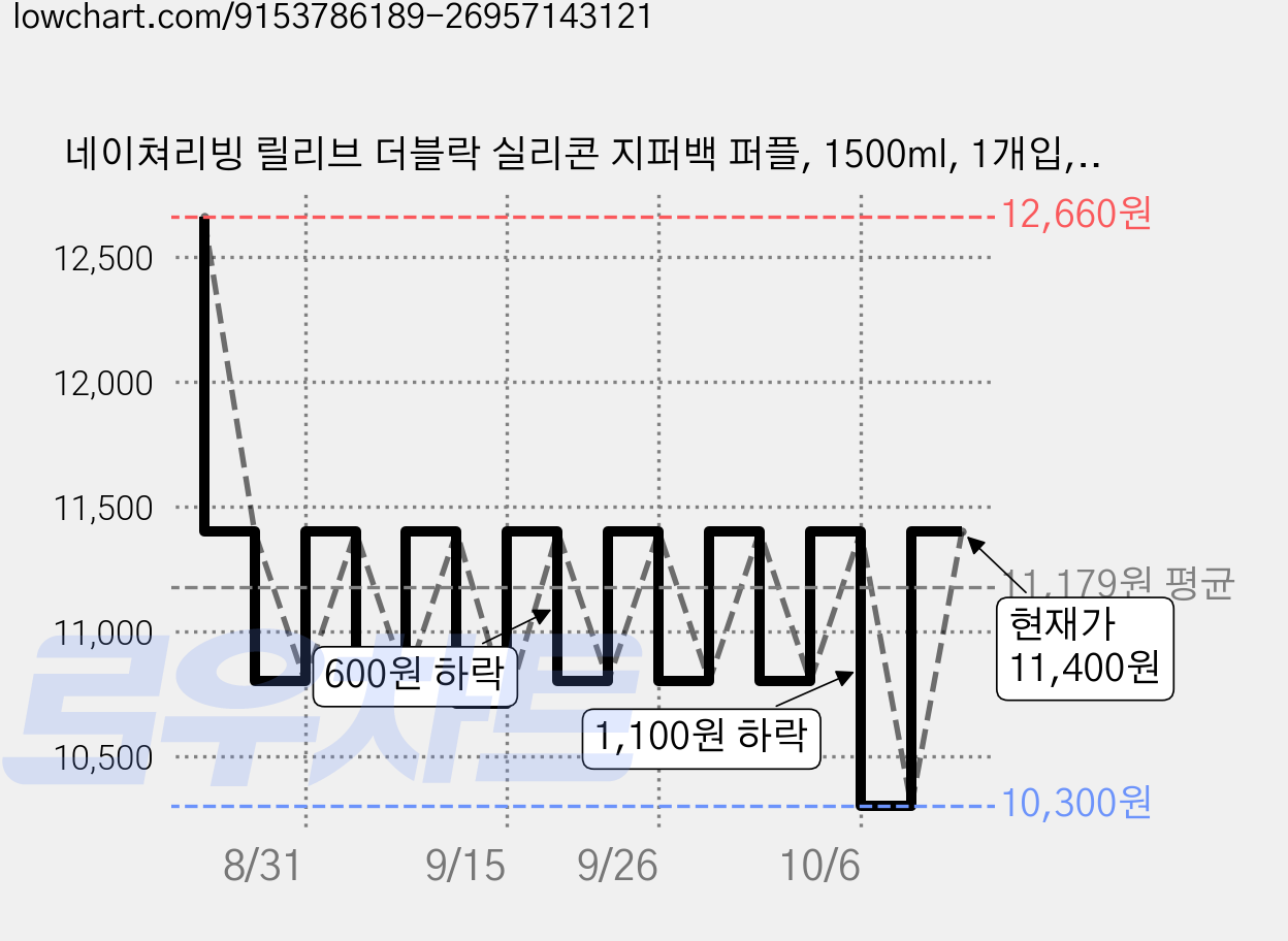 네이쳐리빙 릴리브 더블락 실리콘 지퍼백 퍼플, 1500ml, 1개입, 2개 가격 변동 차트, 현재가 11,400원, 관측 최저가 10,300원