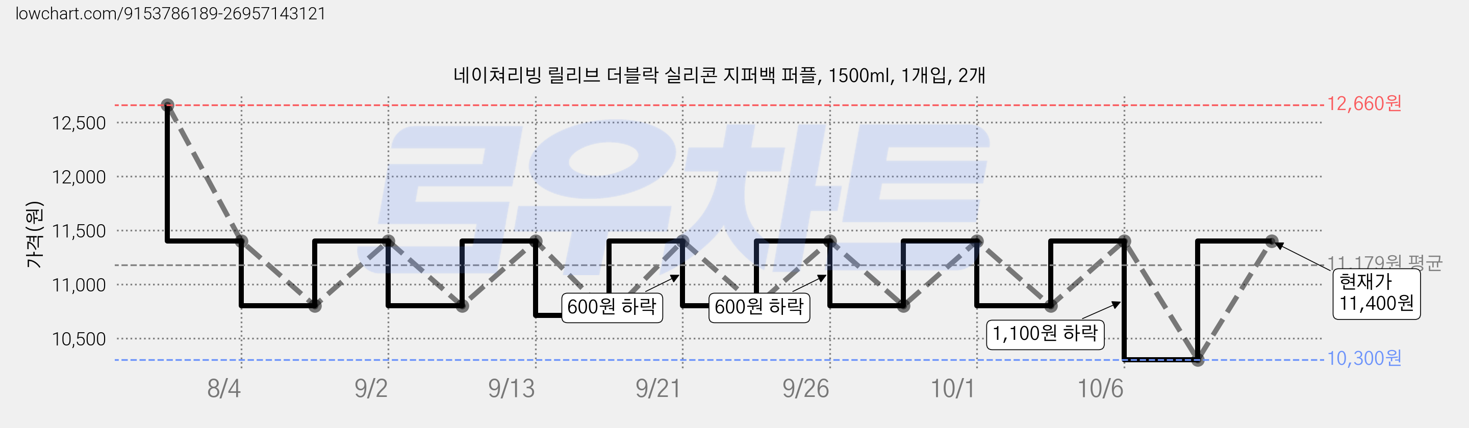 네이쳐리빙 릴리브 더블락 실리콘 지퍼백 퍼플, 1500ml, 1개입, 2개 가격 변동 차트, 현재가 11,400원, 관측 최저가 10,300원