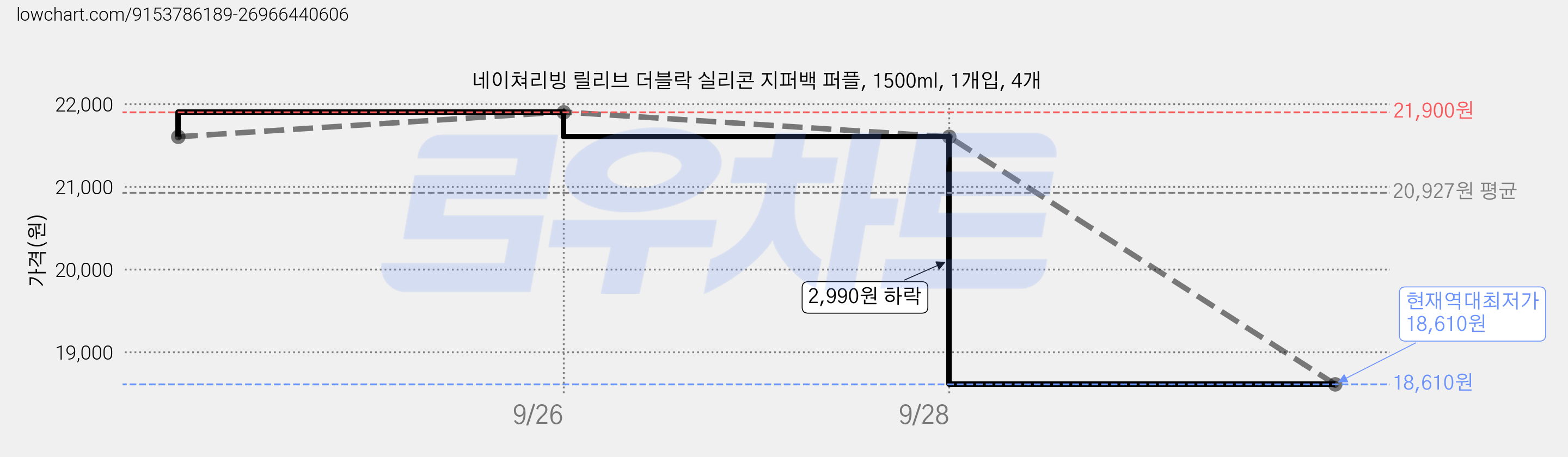 네이쳐리빙 릴리브 더블락 실리콘 지퍼백 퍼플, 1500ml, 1개입, 4개 가격 변동 차트, 현재가 18,610원, 역대최저가