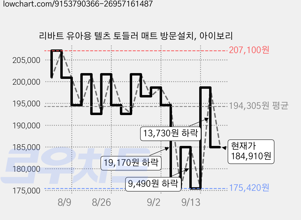 리바트 유아용 텔츠 토들러 매트 방문설치, 아이보리 가격 변동 차트, 현재가 184,910원, 관측 최저가 175,420원