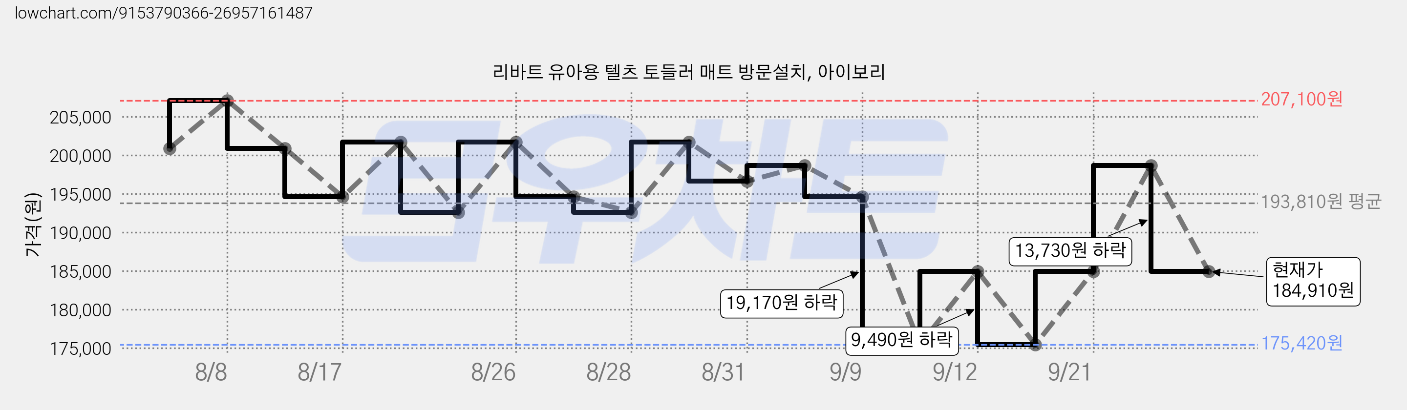 리바트 유아용 텔츠 토들러 매트 방문설치, 아이보리 가격 변동 차트, 현재가 184,910원, 관측 최저가 175,420원