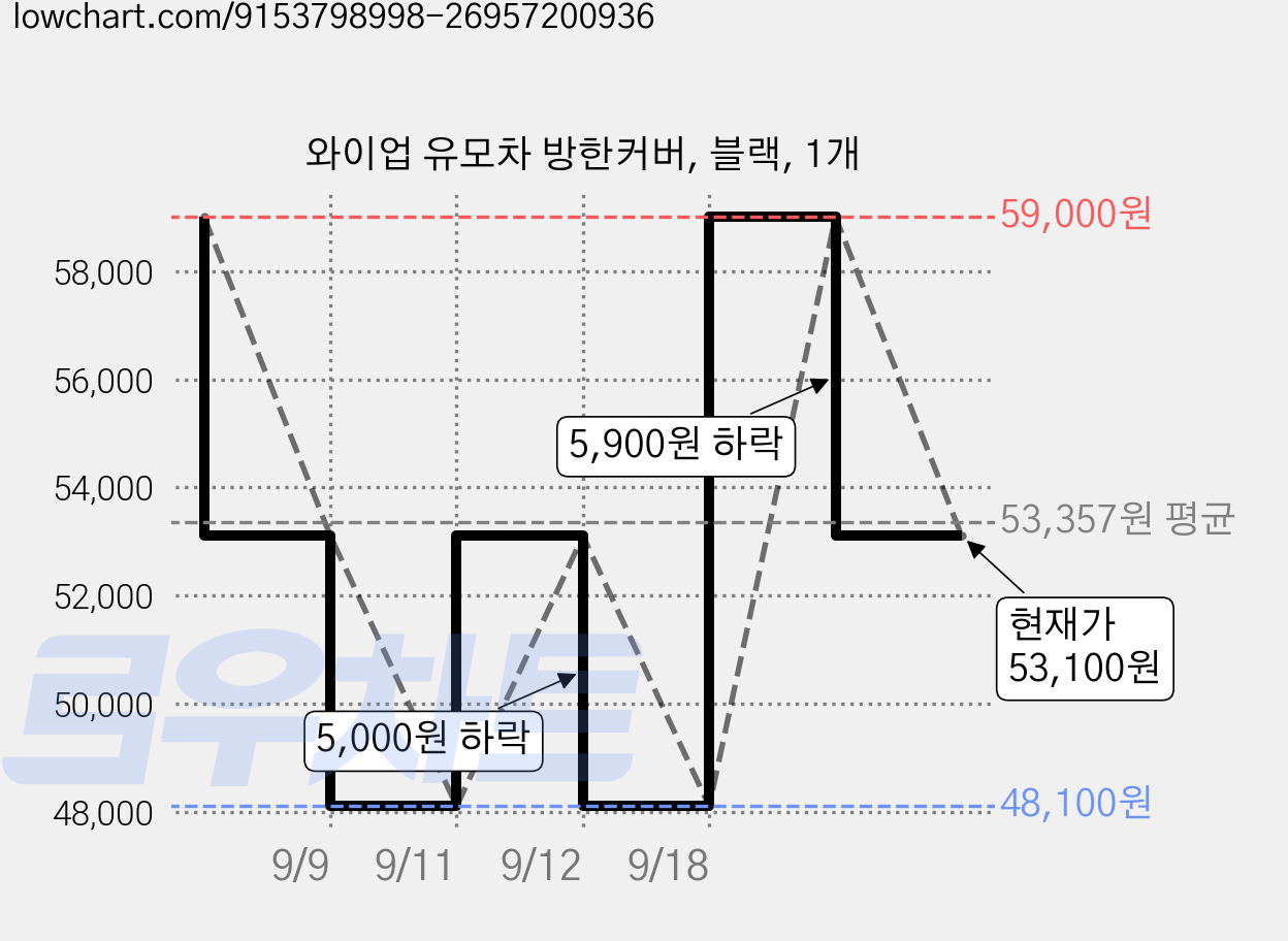 와이업 유모차 방한커버, 블랙, 1개 가격 변동 차트, 현재가 53,100원, 관측 최저가 48,100원