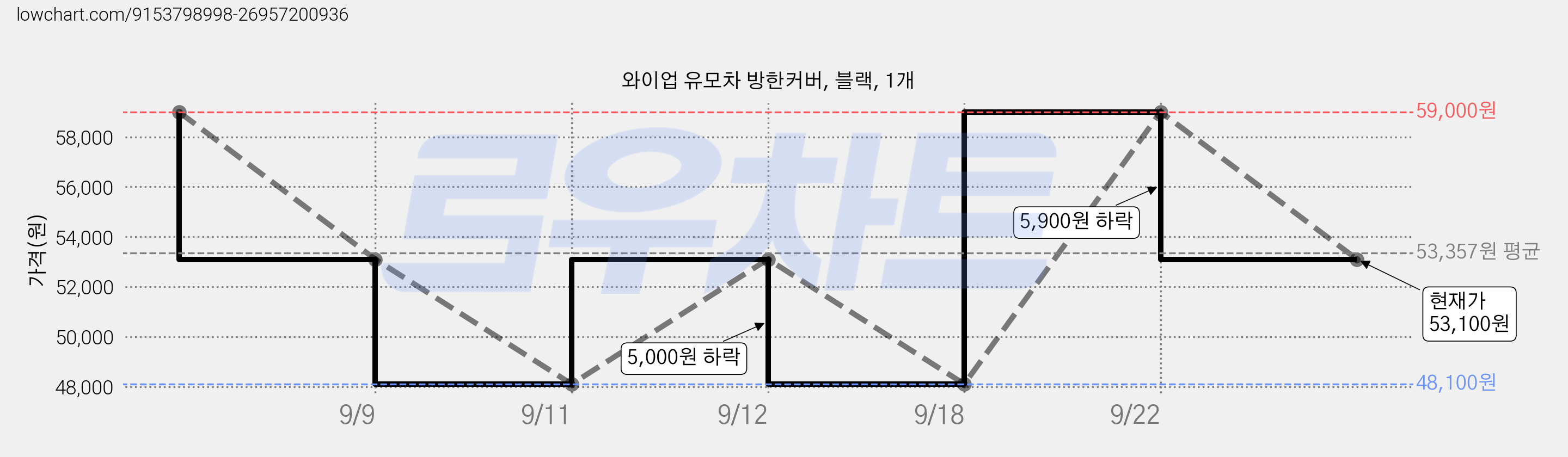 와이업 유모차 방한커버, 블랙, 1개 가격 변동 차트, 현재가 53,100원, 관측 최저가 48,100원