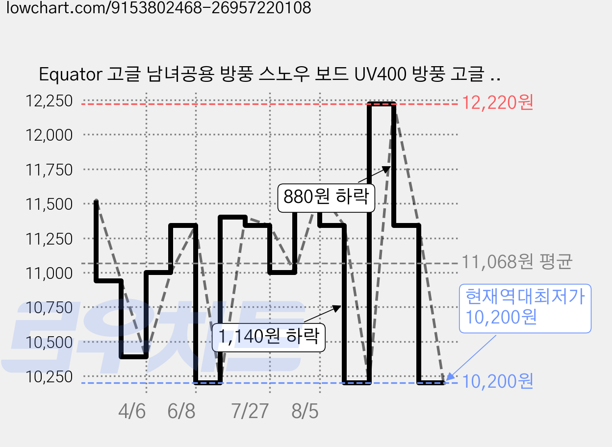 Equator 고글 남녀공용 방풍 스노우 보드 UV400 방풍 고글 바이크, 1개, 블랙프레임/실버렌즈 가격 변동 차트, 현재가 10,200원, 역대최저가