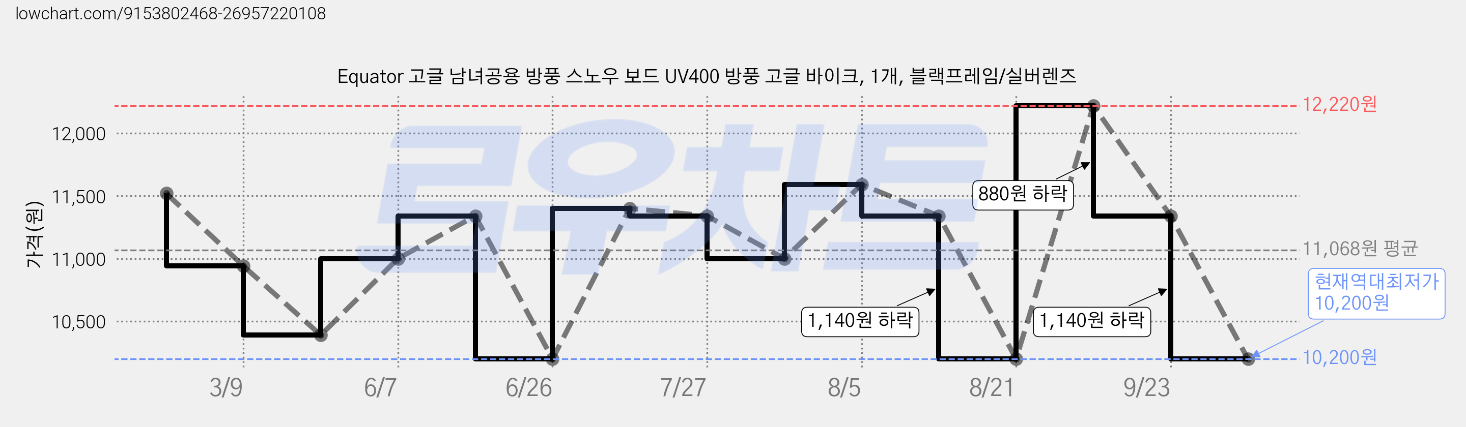 Equator 고글 남녀공용 방풍 스노우 보드 UV400 방풍 고글 바이크, 1개, 블랙프레임/실버렌즈 가격 변동 차트, 현재가 10,200원, 역대최저가