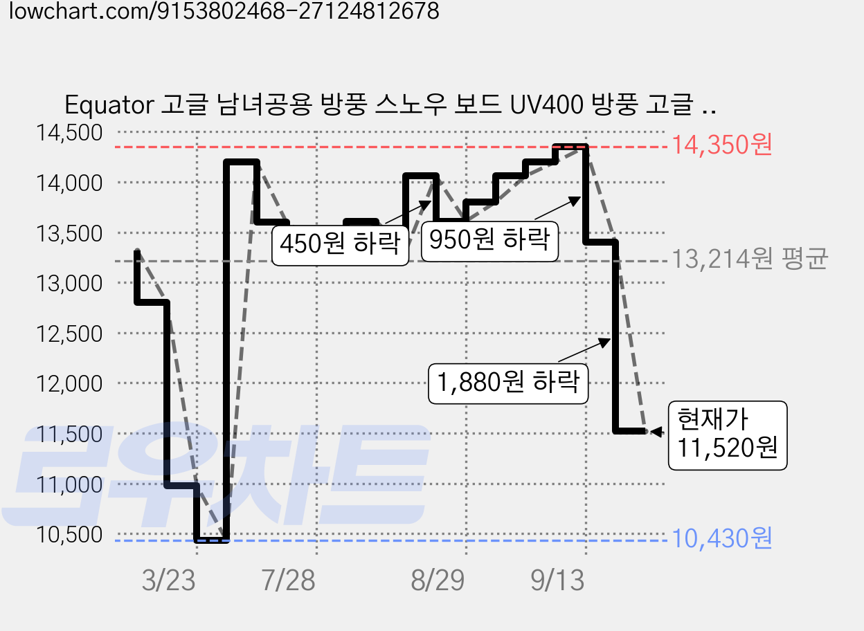 Equator 고글 남녀공용 방풍 스노우 보드 UV400 방풍 고글 바이크, 1개, 블랙프레임/블랙렌즈 가격 변동 차트, 현재가 11,520원, 관측 최저가 10,430원