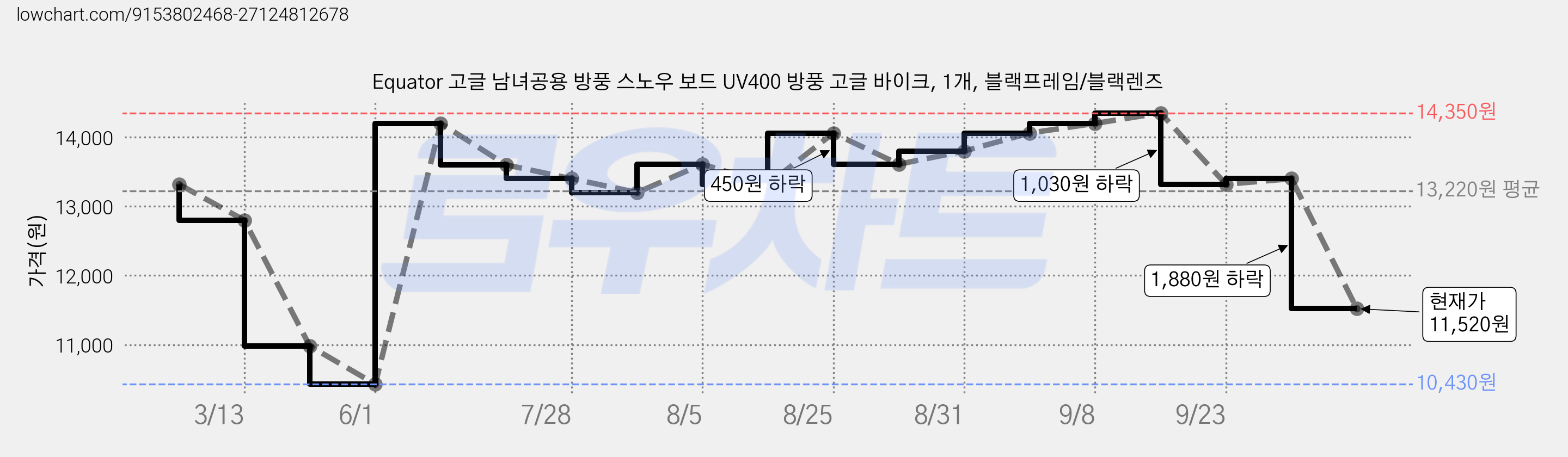 Equator 고글 남녀공용 방풍 스노우 보드 UV400 방풍 고글 바이크, 1개, 블랙프레임/블랙렌즈 가격 변동 차트, 현재가 11,520원, 관측 최저가 10,430원
