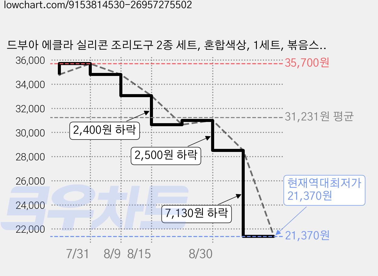 드부아 에클라 실리콘 조리도구 2종 세트, 혼합색상, 1세트, 볶음스푼 + 멀티스푼 가격 변동 차트, 현재가 21,370원, 역대최저가