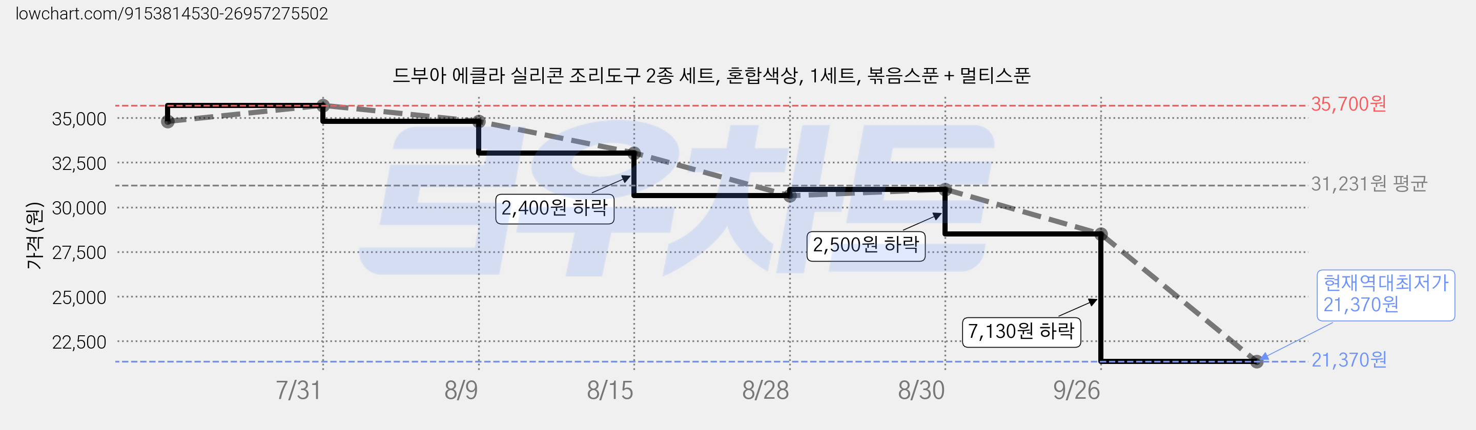 드부아 에클라 실리콘 조리도구 2종 세트, 혼합색상, 1세트, 볶음스푼 + 멀티스푼 가격 변동 차트, 현재가 21,370원, 역대최저가