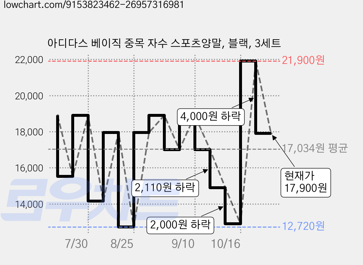 아디다스 베이직 중목 자수 스포츠양말, 블랙, 3세트 가격 변동 차트, 현재가 17,900원, 관측 최저가 12,720원