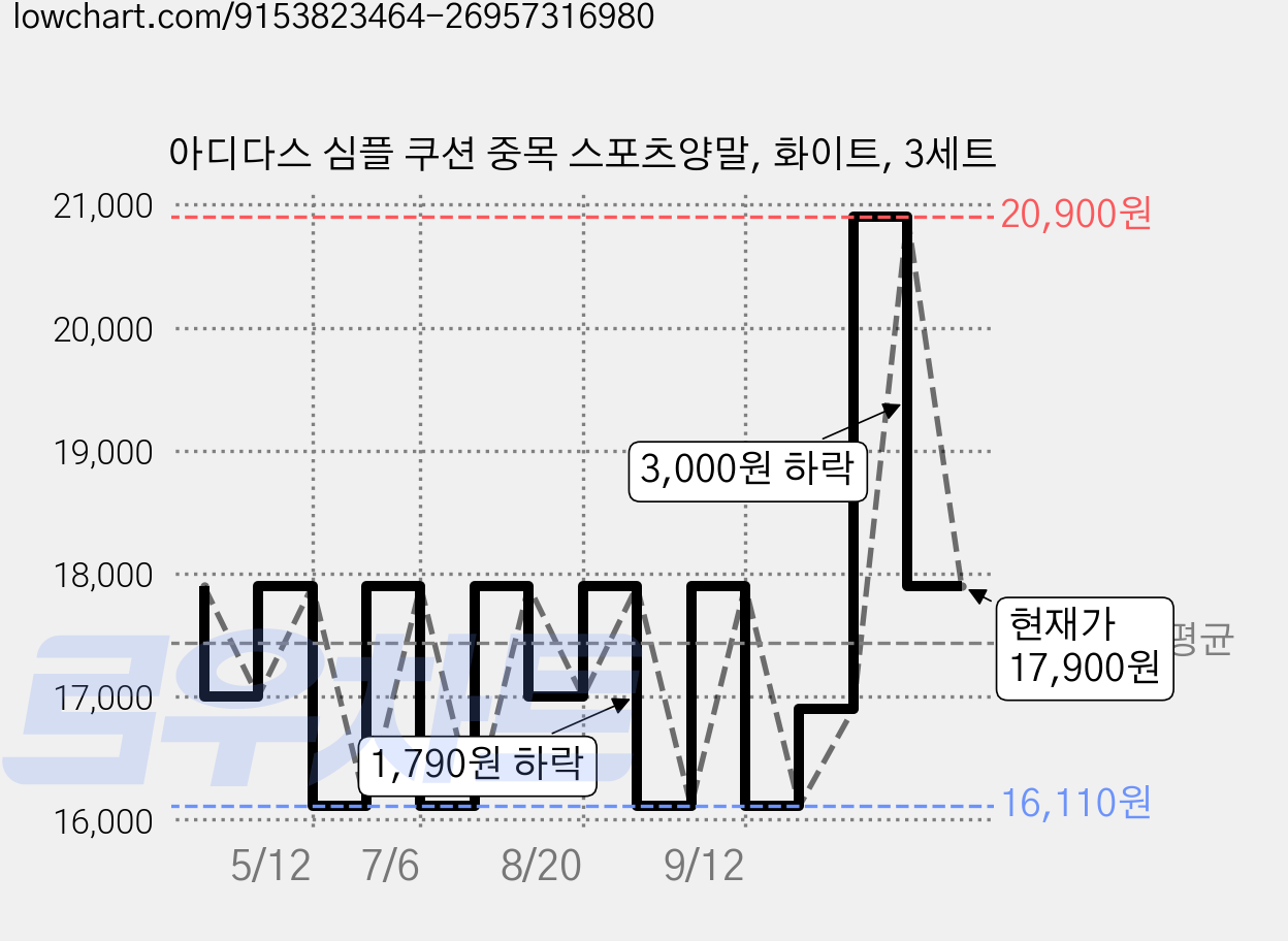 아디다스 심플 쿠션 중목 스포츠양말, 화이트, 3세트 가격 변동 차트, 현재가 17,900원, 관측 최저가 16,110원