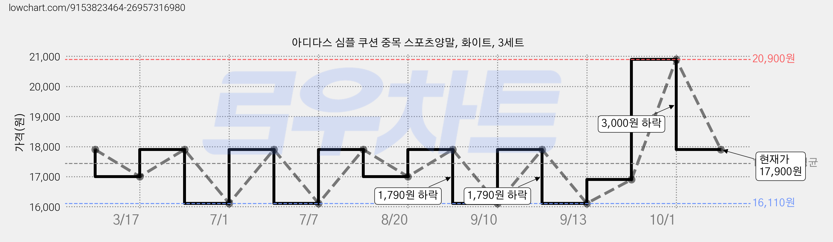 아디다스 심플 쿠션 중목 스포츠양말, 화이트, 3세트 가격 변동 차트, 현재가 17,900원, 관측 최저가 16,110원