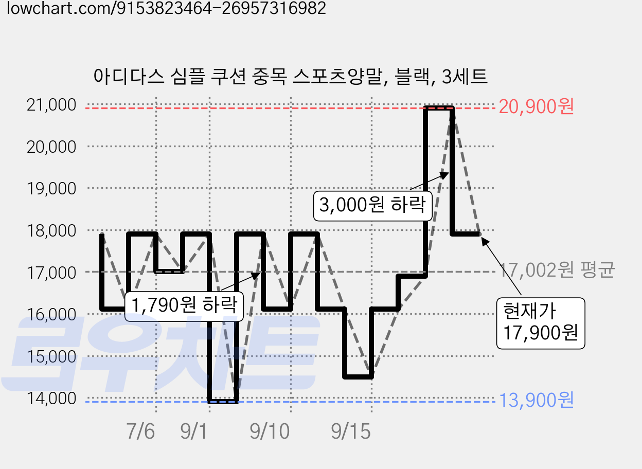 아디다스 심플 쿠션 중목 스포츠양말, 블랙, 3세트 가격 변동 차트, 현재가 17,900원, 관측 최저가 13,900원