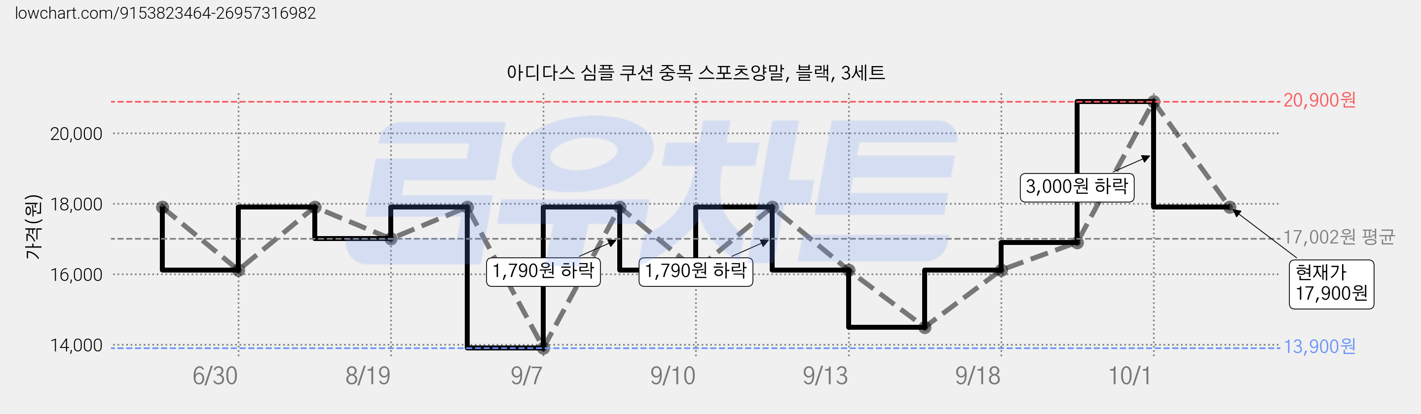 아디다스 심플 쿠션 중목 스포츠양말, 블랙, 3세트 가격 변동 차트, 현재가 17,900원, 관측 최저가 13,900원