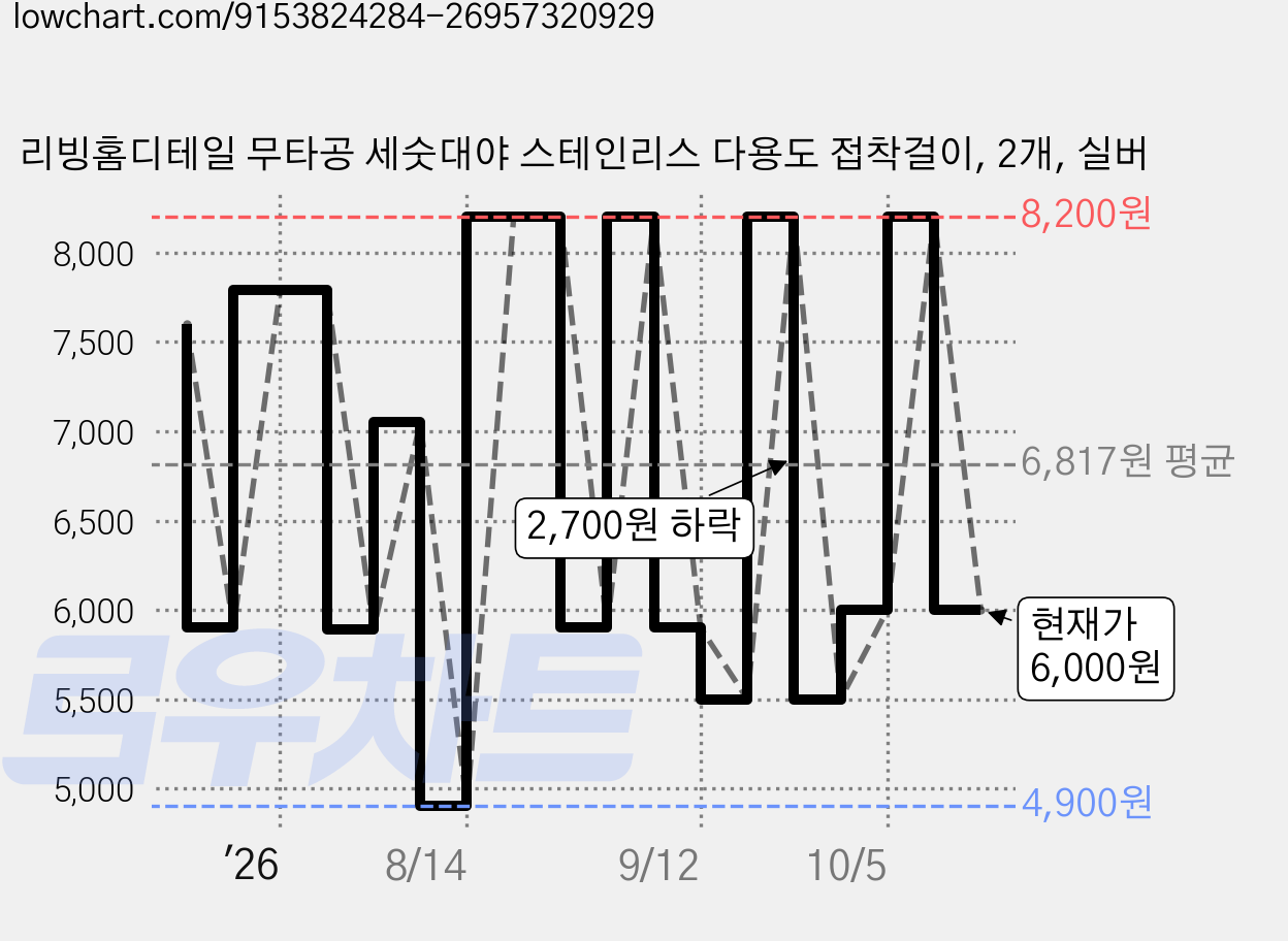 리빙홈디테일 무타공 세숫대야 스테인리스 다용도 접착걸이, 2개, 실버 가격 변동 차트, 현재가 6,000원, 관측 최저가 4,900원
