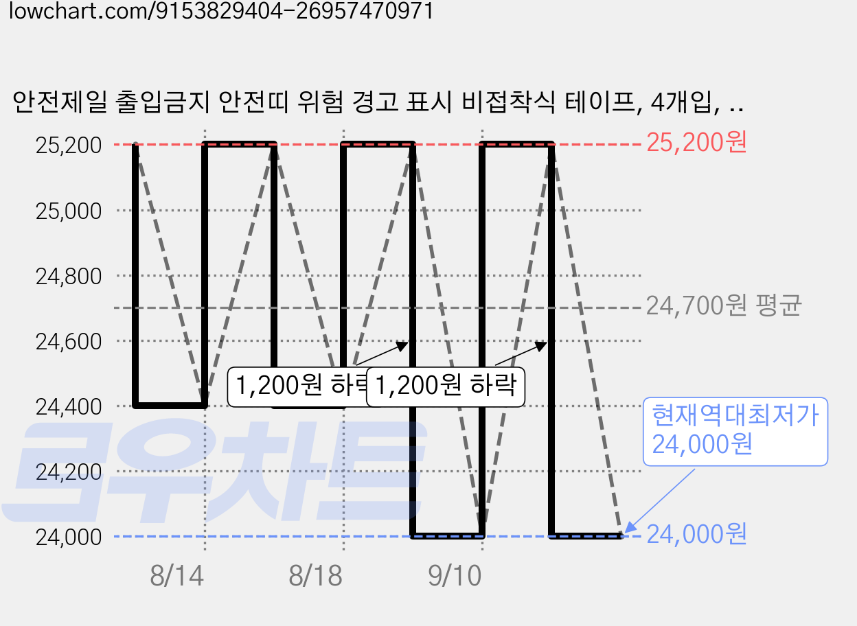 안전제일 출입금지 안전띠 위험 경고 표시 비접착식 테이프, 4개입, 백색/적색 가격 변동 차트, 현재가 24,000원, 역대최저가