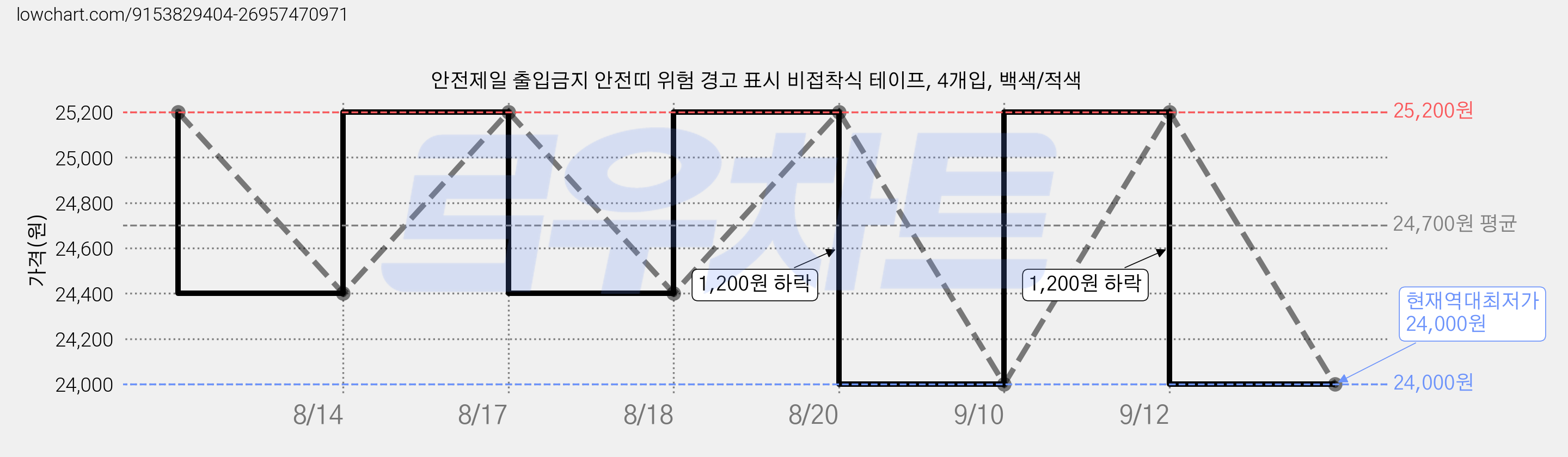 안전제일 출입금지 안전띠 위험 경고 표시 비접착식 테이프, 4개입, 백색/적색 가격 변동 차트, 현재가 24,000원, 역대최저가