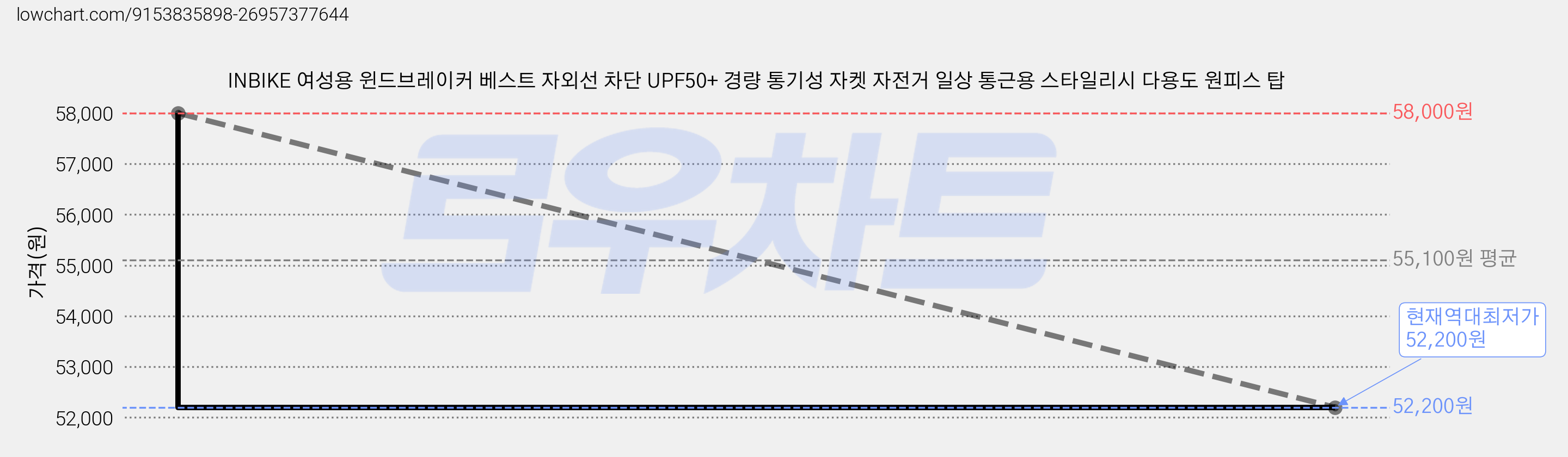 INBIKE 여성용 윈드브레이커 베스트 자외선 차단 UPF50+ 경량 통기성 자켓 자전거 일상 통근용 스타일리시 다용도 원피스 탑 가격 변동 차트, 현재가 52,200원, 역대최저가