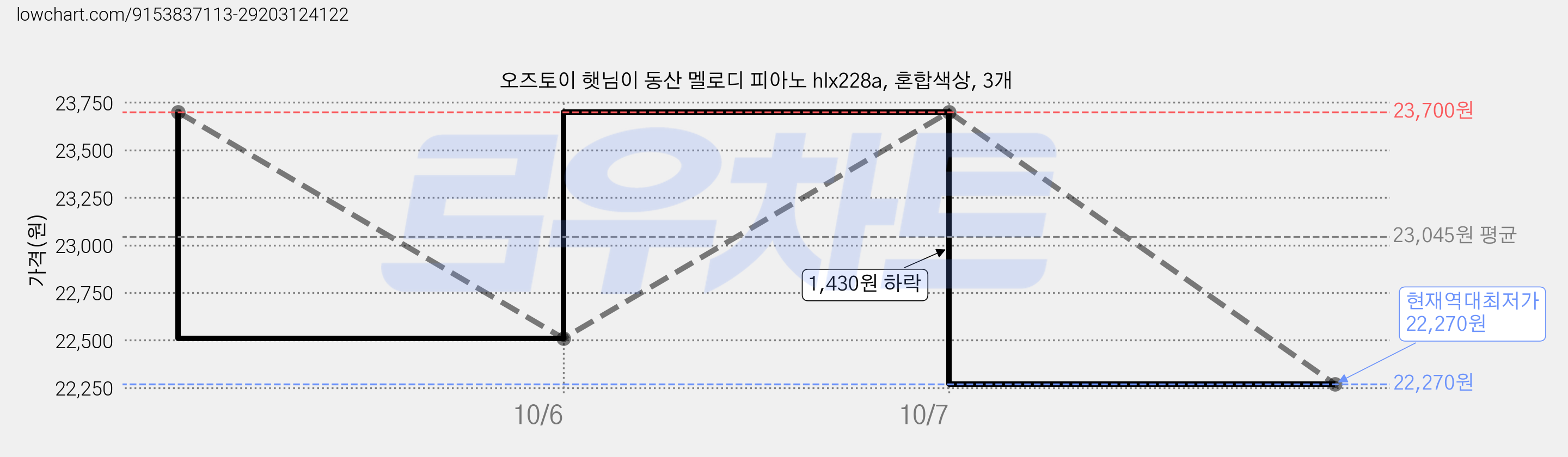 오즈토이 햇님이 동산 멜로디 피아노 hlx228a, 혼합색상, 3개 가격 변동 차트, 현재가 22,270원, 역대최저가