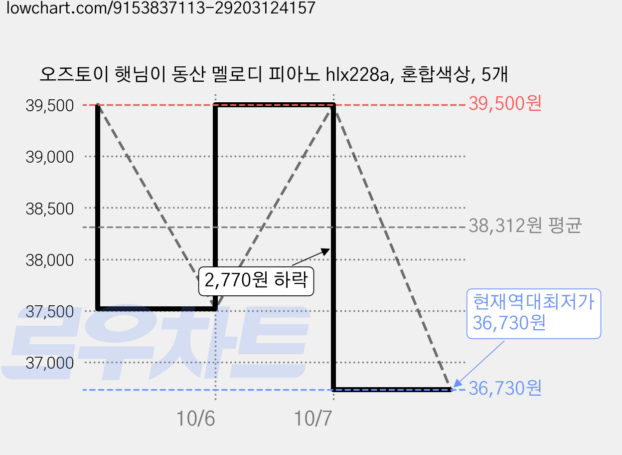 오즈토이 햇님이 동산 멜로디 피아노 hlx228a, 혼합색상, 5개 가격 변동 차트, 현재가 36,730원, 역대최저가