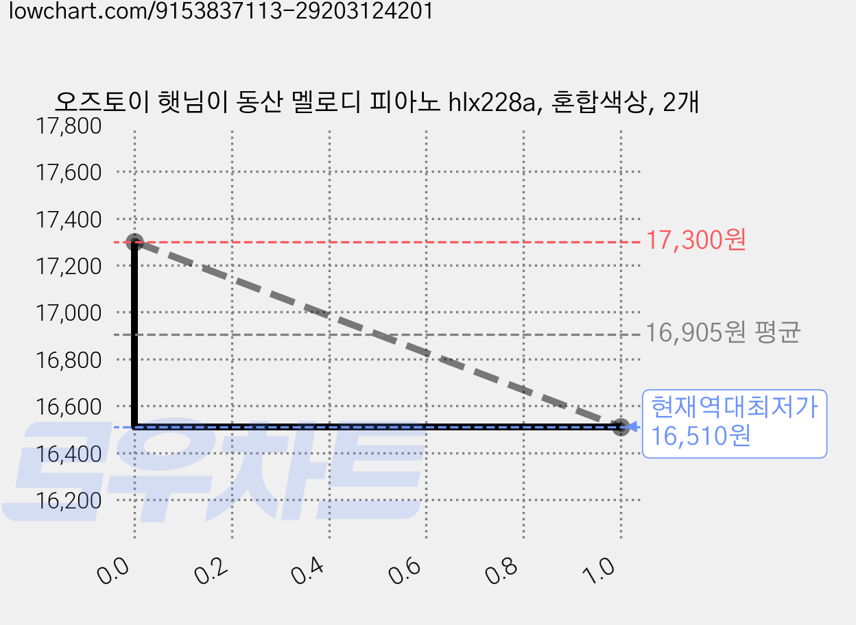 오즈토이 햇님이 동산 멜로디 피아노 hlx228a, 혼합색상, 2개 가격 변동 차트, 현재가 16,510원, 역대최저가