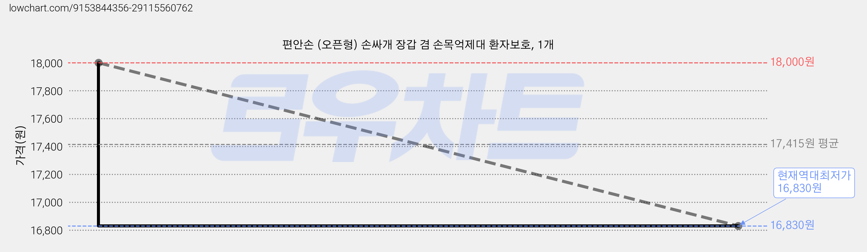 편안손 (오픈형) 손싸개 장갑 겸 손목억제대 환자보호, 1개 가격 변동 차트, 현재가 16,830원, 역대최저가