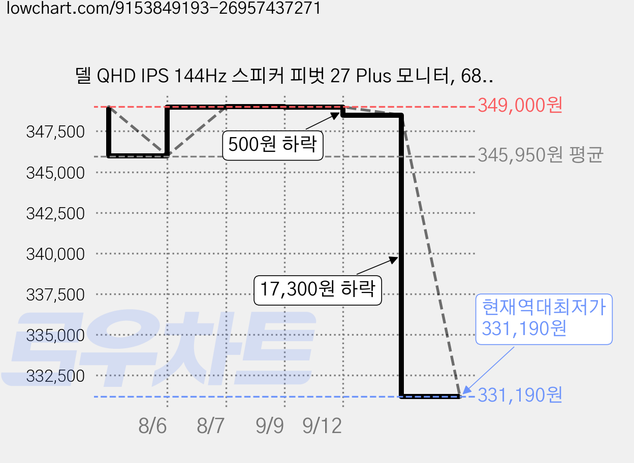 델 QHD IPS 144Hz 스피커 피벗 27 Plus 모니터, 68.47cm, S2725DC 가격 변동 차트, 현재가 331,190원, 역대최저가