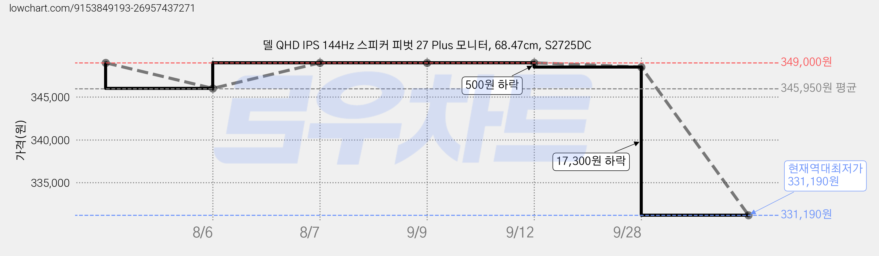 델 QHD IPS 144Hz 스피커 피벗 27 Plus 모니터, 68.47cm, S2725DC 가격 변동 차트, 현재가 331,190원, 역대최저가