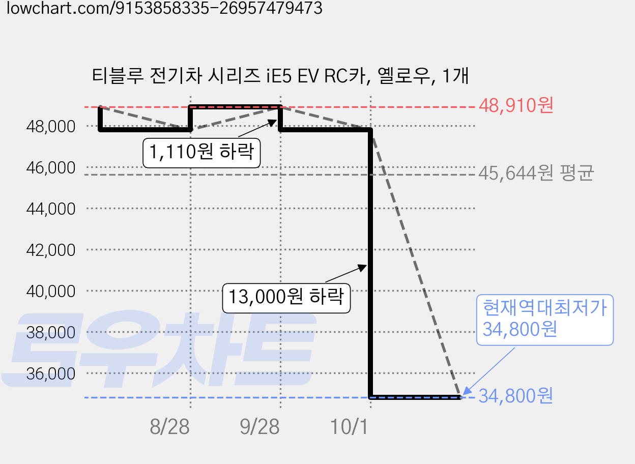 티블루 전기차 시리즈 iE5 EV RC카, 옐로우, 1개 가격 변동 차트, 현재가 34,800원, 역대최저가