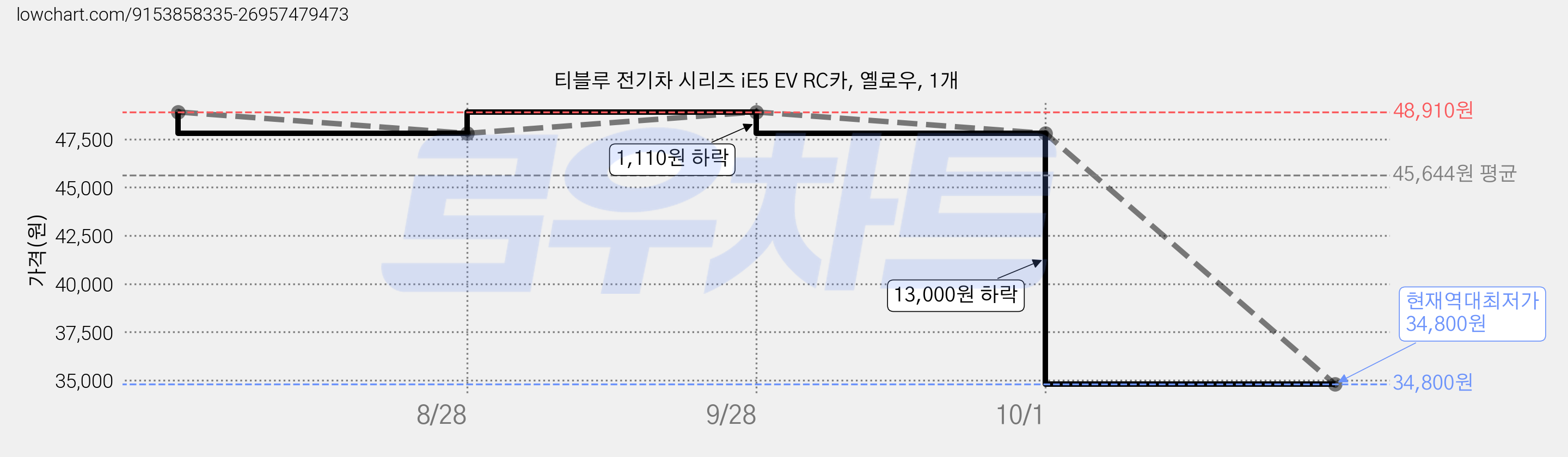 티블루 전기차 시리즈 iE5 EV RC카, 옐로우, 1개 가격 변동 차트, 현재가 34,800원, 역대최저가