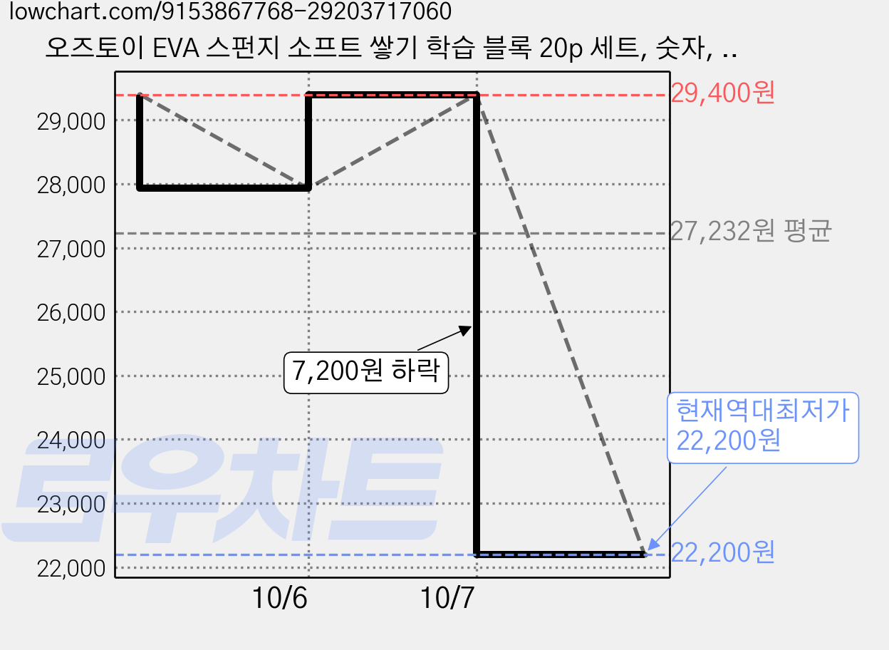 오즈토이 EVA 스펀지 소프트 쌓기 학습 블록 20p 세트, 숫자, 3세트 가격 변동 차트, 현재가 22,200원, 역대최저가