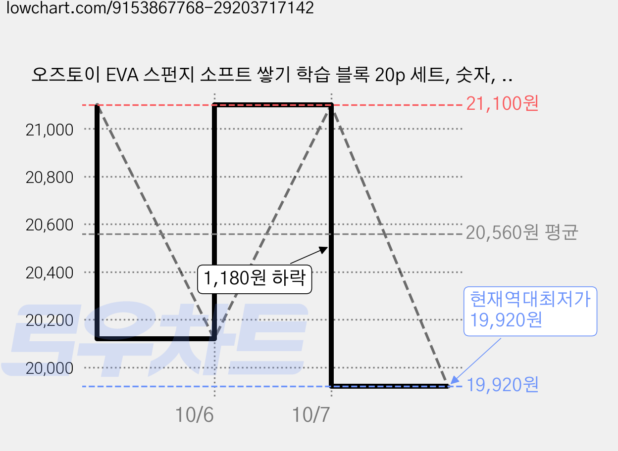 오즈토이 EVA 스펀지 소프트 쌓기 학습 블록 20p 세트, 숫자, 2세트 가격 변동 차트, 현재가 19,920원, 역대최저가