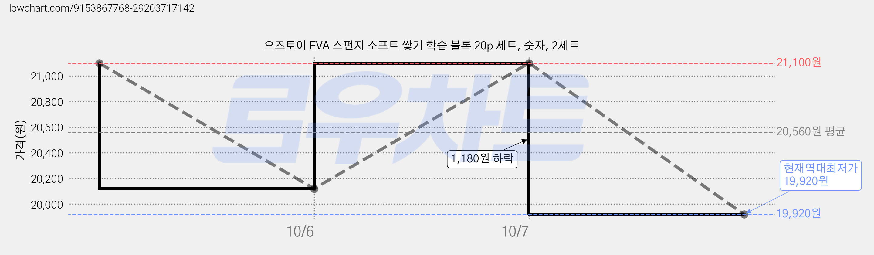 오즈토이 EVA 스펀지 소프트 쌓기 학습 블록 20p 세트, 숫자, 2세트 가격 변동 차트, 현재가 19,920원, 역대최저가