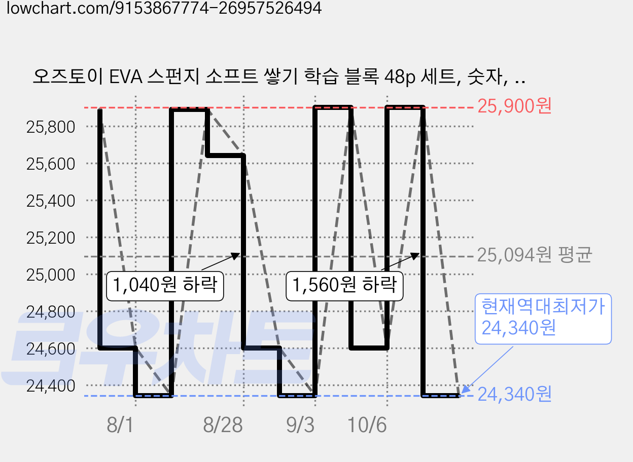 오즈토이 EVA 스펀지 소프트 쌓기 학습 블록 48p 세트, 숫자, 1세트 가격 변동 차트, 현재가 24,340원, 역대최저가