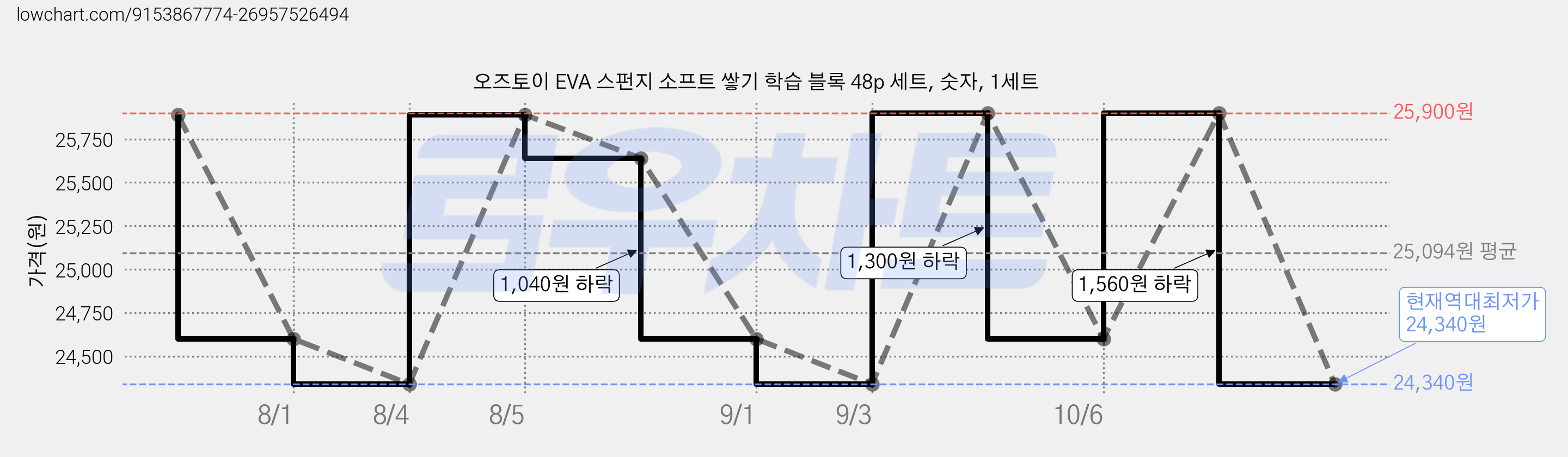 오즈토이 EVA 스펀지 소프트 쌓기 학습 블록 48p 세트, 숫자, 1세트 가격 변동 차트, 현재가 24,340원, 역대최저가