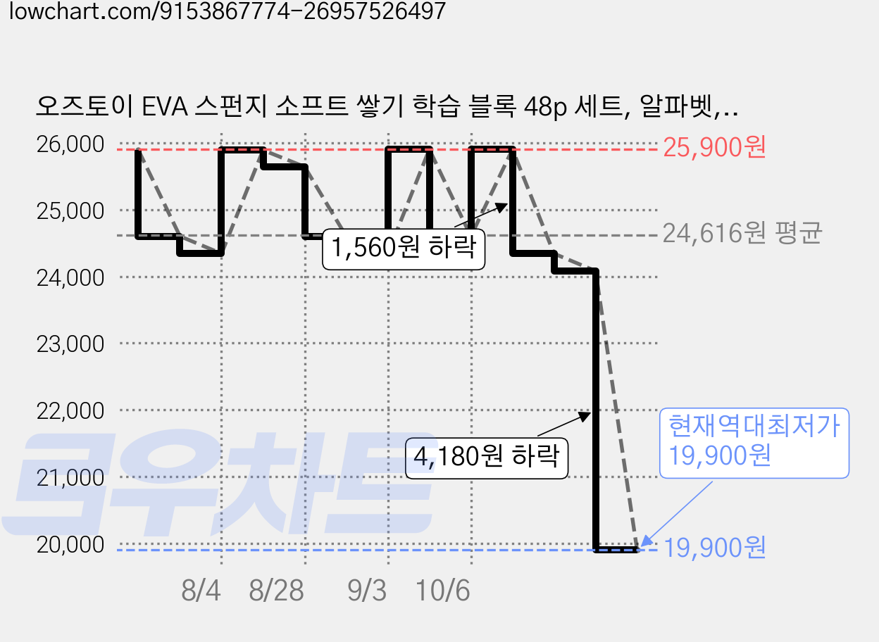 오즈토이 EVA 스펀지 소프트 쌓기 학습 블록 48p 세트, 알파벳, 1세트 가격 변동 차트, 현재가 19,900원, 역대최저가